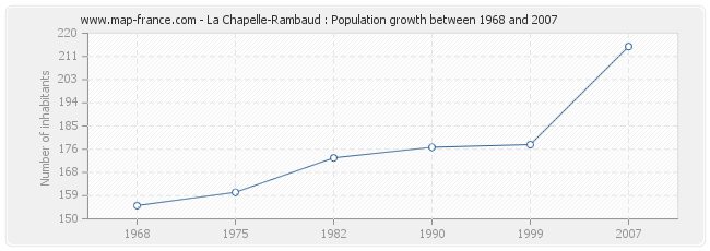 Population La Chapelle-Rambaud